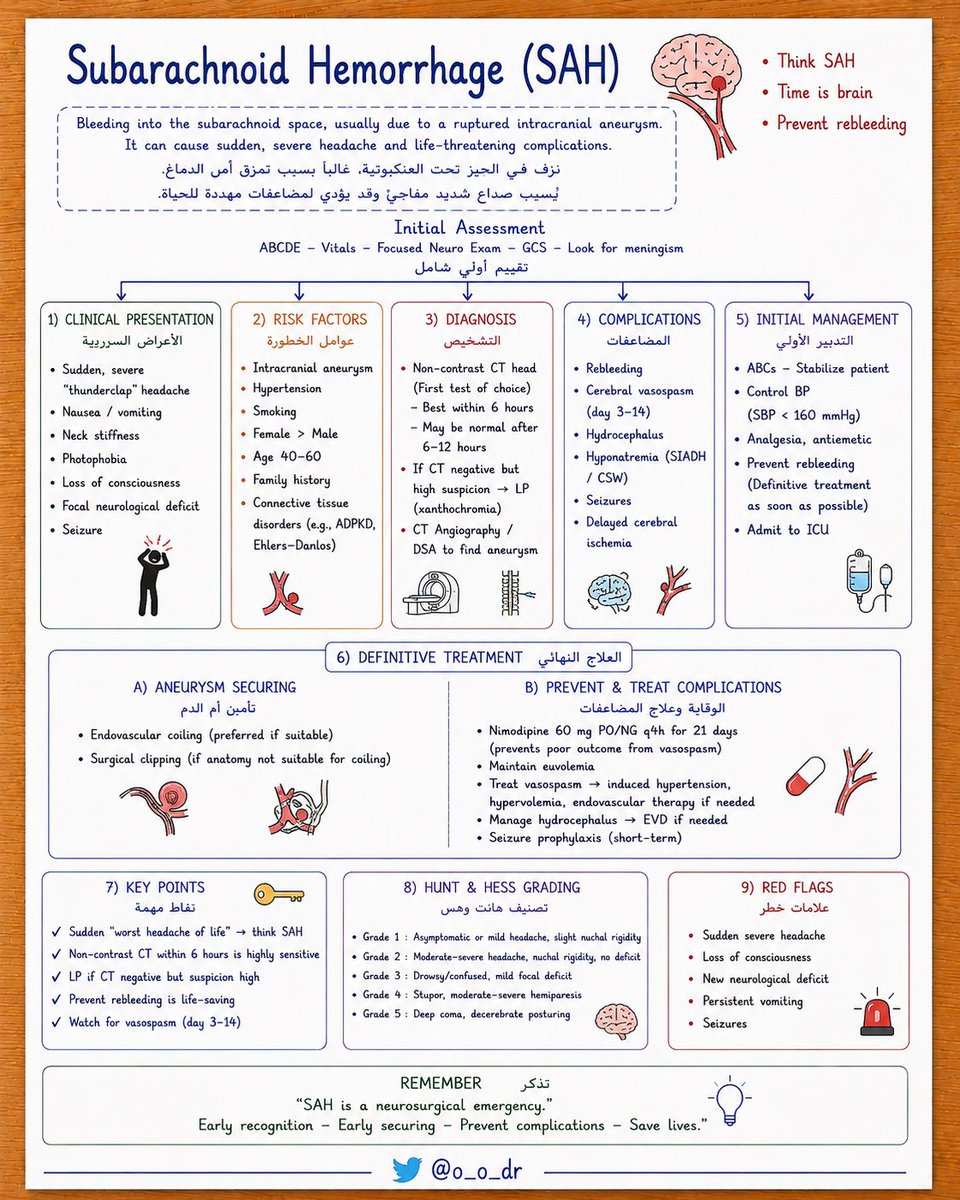 o_o_dr's tweet photo. 🧠 Subarachnoid Hemorrhage (SAH)

إذا قال المريض:

"أسوأ صداع في حياتي"

فتعامل معه على أنه SAH حتى يثبت العكس.

ابدأ بـ CT بدون صبغة، وإذا كانت النتيجة طبيعية وما زال الاشتباه مرتفعًا، فأكمل بـ Lumbar puncture أو CT angiography حسب الحالة.

💡 تذكّر:

السيطرة على ضغط الدم.

إعطاء Nimodipine للوقاية من Cerebral vasospasm.

التدخل المبكر لإغلاق الـ Aneurysm (Coiling أو Clipping) يقلل خطر إعادة النزيف ويحسن فرص النجاة.

#Neurology #SAH #EmergencyMedicine #InternalMedicine #SMLE #MedEd
