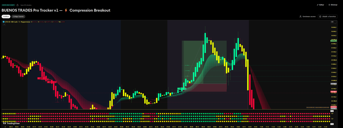 buenostrades's tweet photo. ahora tienes acceso a dos indicadores ideales para seguir tendencias:

- BUENOS TRADES Pro Tracker v1 — ⚡ Compression Breakout

- BUENOS TRADES Dots Matrix

este indicador es un entry signal poderoso, pero los ES no son una estrategia, si logra usar esto en áreas de alta probabilidad podrá beneficiarse de su lógica de seguimiento de tendencia y asimetría ofrecida. 

No estoy cobrando por esto, simplemente entregando valor gratuito con el objetivo de lograr asimetria en los emrcados!

empezare a publicar todos los días los trades con este indicador y mostrando como si se une a una lógica estadísticamente respaldada puede lograr grandes RR. 

la logica tras el indicador la llamo VELAS OPUESTAS que son las velas amarillas o velas contrarias a la tendencia, las velas opuestas son grandes momentos para proteger niveles o para buscar continuaciones de tendencia.

EL VIDEO QUE ESTA AQUI EN MI X EXPLICANDO COMO LO VEO ES UN PRIMER VIDEO, PERO HAREMOS LIVE TODOS LOS VIERNES EN EL DISCORD!

PARA UNIRTE DEBES REPOSTEAR Y DEJAR TU USUARIO EN EL VIDEO Y RECIBIRAS ACCESO. 

DISFRUTEN!!!!