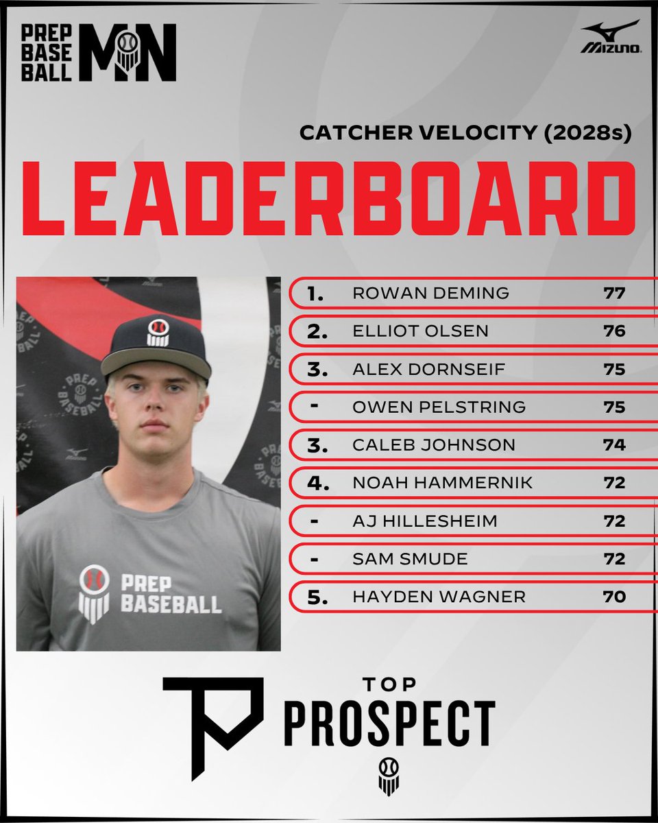 PrepBaseballMN's tweet photo. #𝗠𝗡𝗧𝗣𝗚𝟮𝟲: Catcher Velo ('28s)

The top catcher velos from the class of 2028.

Full leaderboards👇
https://t.co/f9bZQTPQxi https://t.co/vE3FYChsAt