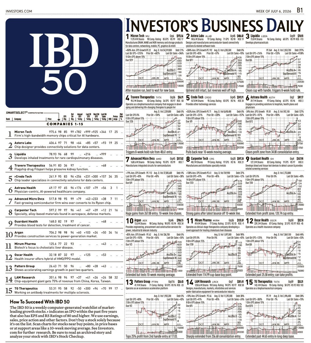 Venu_7_'s tweet photo. IBD Top 15 – Week of July 6

$MU $ALAB $LIQD $TVTX $CRDO $ASTH $AMD $CRS $GH $AGX $MIRM $OSCR $PTN $LRCX $TG

AI infrastructure continues to lead, while healthcare and infrastructure are steadily gaining momentum.

Leadership is expanding, not narrowing. https://t.co/HHq4SWlAbZ