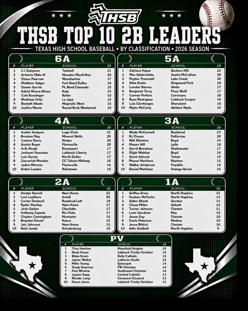TxHS_Baseball's tweet photo. The THSB Top 10 Doubles Leaders by Classification.

Get the full Top 200 list for each classification, plus the AVG, H, 3B, HR, RBI, R, SB, W, K, &amp; ERA leaders for 2026 in our season stats package!

https://t.co/XvUBJgXy8l https://t.co/2nIaC4BDQI