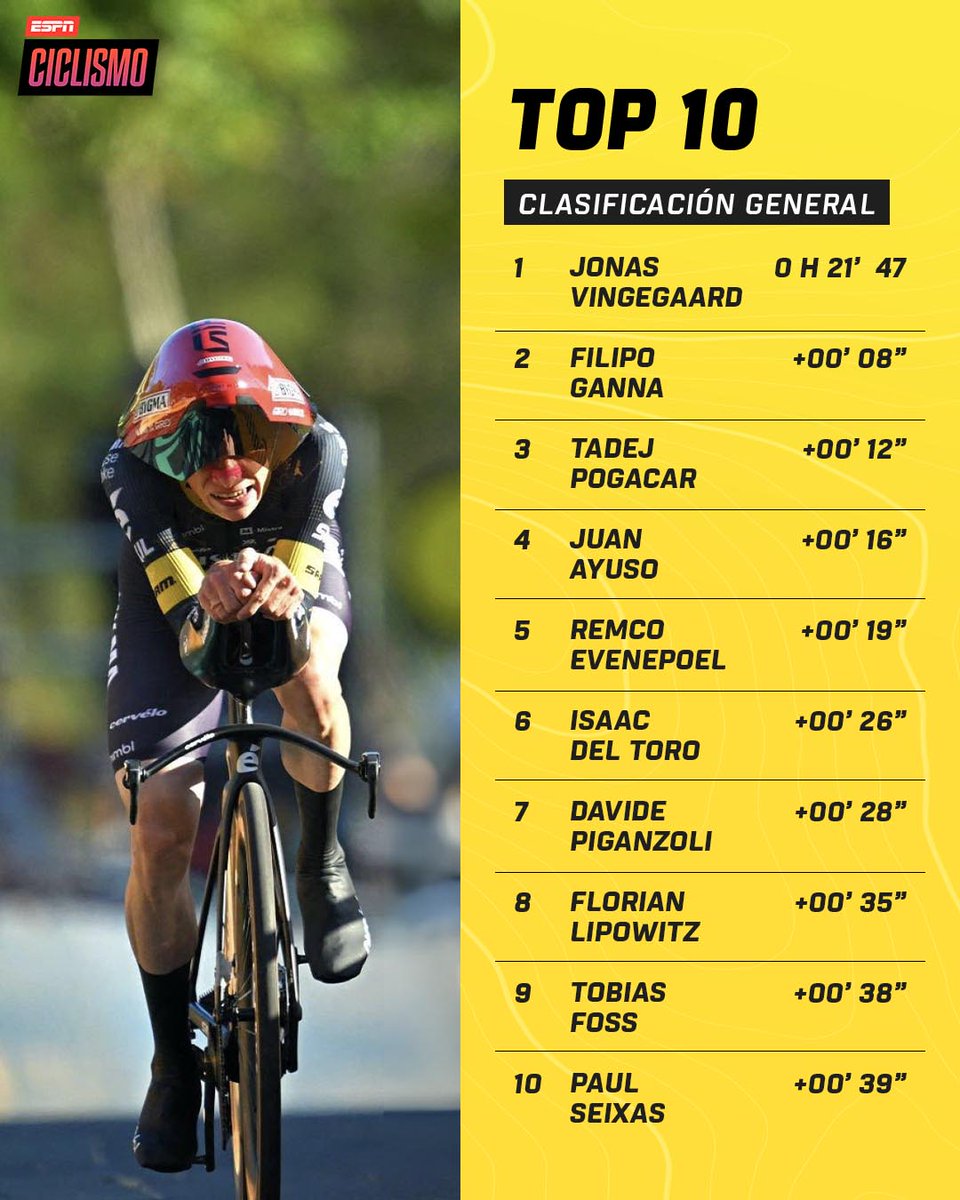 RuedaPedal's tweet photo. Así queda la clasificación general del Tour de Francia 2026 tras la etapa 1: El danés Jonas Vingegaard (Visma) primer maillot amarillo, segundo el italiano Filipo Ganna (Ineos), y tercero el esloveno Tadej Pogacar (UAE Emirates). El francés Paul Seixas (Decathlon), décimo. https://t.co/THMUPvkIiW