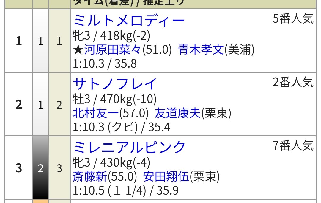 Gunchar269's tweet photo. なんと函館6Rも、モノクロ決着。

①菜々→②フレイ→③斎藤

の頭文字でナフサ🤯 https://t.co/pahHrtXAyk