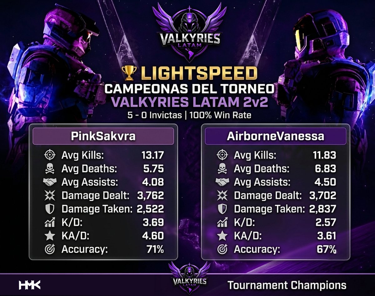 HMKLatam's tweet photo. 🏆 Felicidades LIGHTSPEED, Campeonas de Valkyries LATAM 2v2 by @sTwDrift en @Halo Infinite.
🥇 @Pink_Sakura7 MVP Torneo 🎖
🥇 @AirborneVanessa 

🥈 @xc_ariza 
🥈 @Beliaryy 

🥉 @vlessy_ 
🥉 @Arypony11 

@HCS https://t.co/AV6BgYTaL5