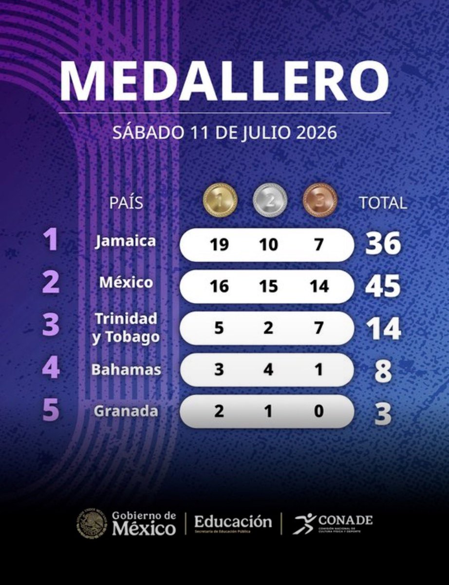 Outletminero's tweet photo. 🇲🇽 México sigue demostrando la fuerza de su nueva generación de atletas en el Campeonato NACAC Sub-18 y Sub-23 Tlaxcala 2026.

Con 16 🥇, 15 🥈 y 14 🥉, la delegación nacional se ubica en el segundo lugar del medallero con 45 preseas, consolidando una actuación sobresaliente ante su afición. 💪🏃‍♀️🏃‍♂️ #NACAC2026 #Atletismo #México