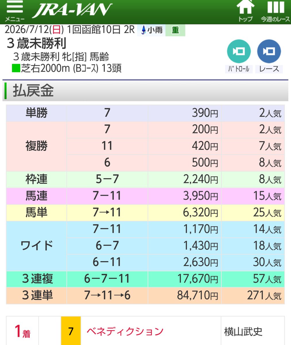 Volvo_0777's tweet photo. 勝ったあー✌️
私の初出資🐴ディメンシオンの娘で
広尾🐴倶楽部さんでの出資馬
🐴ベネディクションが 
函館🐴芝の2000mで 勝ちました
マイナス１４kgで パドックでは
落ち着かない感じで、スタート後は
後方になってしまいましたが、
コーナーで 追い込んできて
直線は抜け出し 最後は４馬身位の差を🙆 https://t.co/crKenhrfUa
