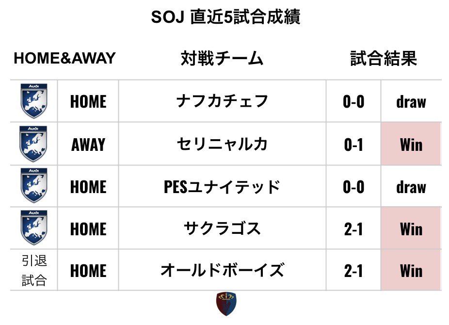 FCSOJ1's tweet photo. 花垣監督🎙️「リストは最高な選手だ。本当にお疲れと言いたい。そして出来れば今後もフットボールとか変わってほしい。
今回は新シーズンに向けての試合でもあった。ホーランドには期待しかないよ。」

Cスエラ選手🎙️「今回から正式にこのマークをキケから頂いた。新シーズンをたのしみにしてほしい」 https://t.co/0gxvVYaGu8