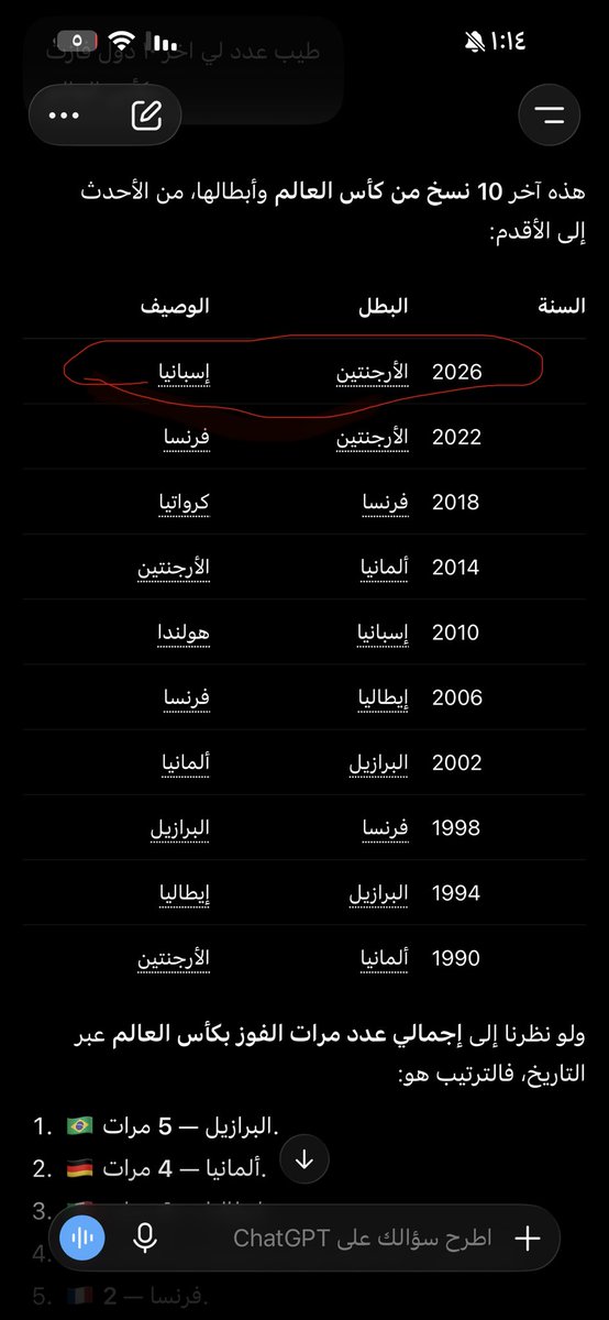 souffle145's tweet photo. @Eyaaaad اللافت للنظر إني من سألت شات جي بي تي بتاريخ ٢٨ يونيو عن مين اخر ١٠ ابطال لكأس العالم حط لي الارجنتين هي الفايزة هذي السنة و الوصيف بيكون اسبانيا !!!!!!! https://t.co/FWibncPttZ