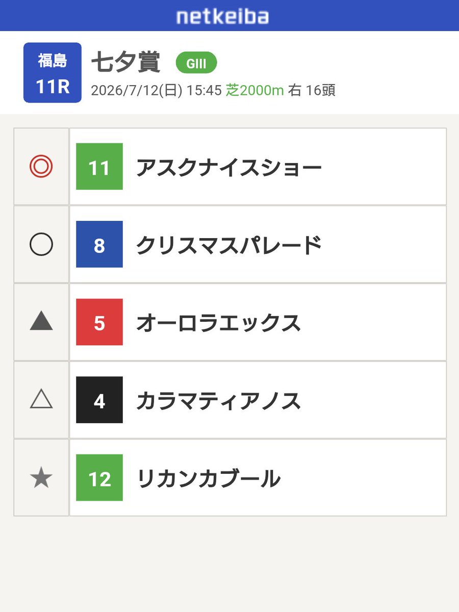 Durden5555's tweet photo. 『たなばた賞』だから『たなべ』で良いと思う
こんなクソみたいな予想で当たって嬉しいんですか？と聞かれたら、答えはYESです https://t.co/pVXTMOdd8G