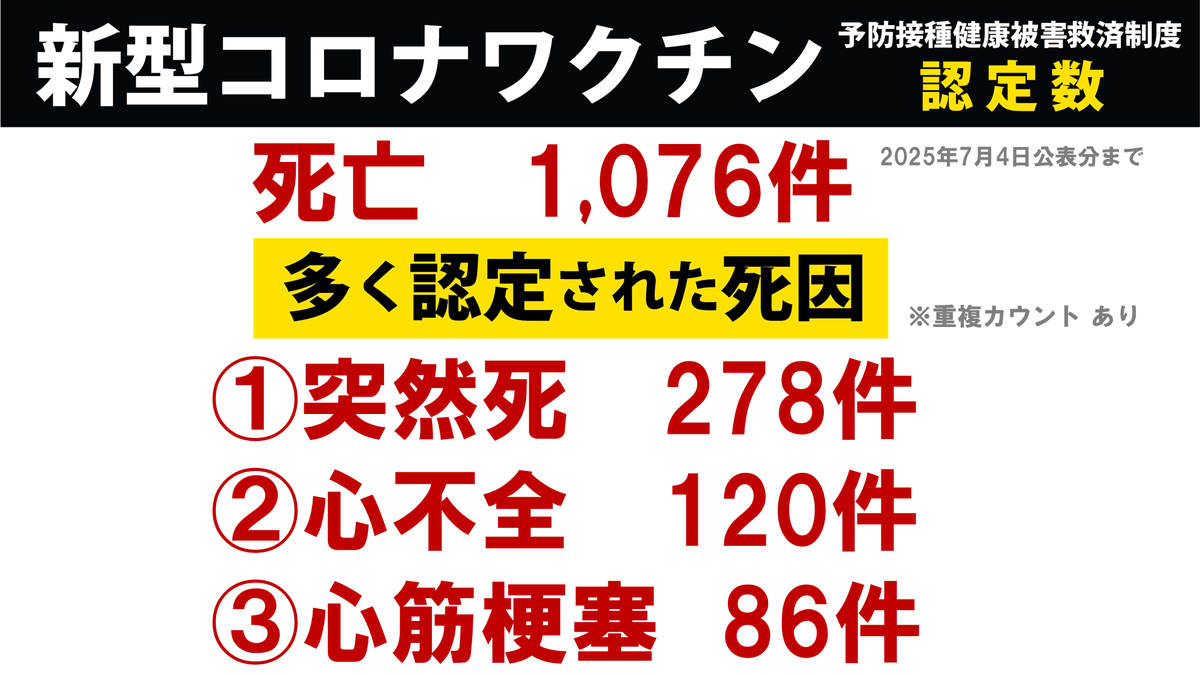 JINKOUZOUKA_jp's tweet photo. 【最新集計】
『重大な懸念は認められない』そうです。 https://t.co/HWwukGoQMp