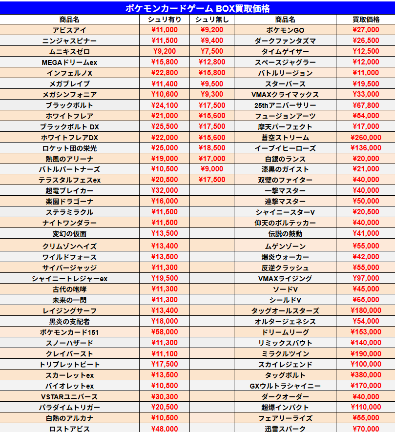 hashibiroya's tweet photo. 7/12
ポケモンカードゲーム 未開封BOX買取価格です。
他のお値段などツリーに続きます
本日は13:00~18:00までご予約無しお持ち込みが可能です。

アビスアイ¥11,000¥9,200
ニンジャスピナー¥11,500¥9,400
ムニキスゼロ¥9,200¥7,500
MEGAドリームex¥15,800¥12,800
インフェルノX¥22,800¥15,800
メガブレイブ¥11,400¥9,500
メガシンフォニア¥10,600¥9,300
ブラックボルト¥24,100¥17,500
ホワイトフレア¥21,000¥15,600
ブラックボルト DX¥25,500¥17,500
ホワイトフレアDX¥22,000¥15,600
ロケット団の栄光¥25,000¥18,500
熱風のアリーナ¥19,000¥17,000
バトルパートナーズ¥10,500¥9,000
テラスタルフェスex¥20,500¥17,500
超電ブレイカー¥32,000
楽園ドラゴーナ¥16,000
ステラミラクル¥11,500
ナイトワンダラー¥11,500
変幻の仮面¥13,500
クリムゾンヘイズ¥13,400
ワイルドフォース¥13,500
サイバージャッジ¥11,300
シャイニートレジャーex¥19,500
古代の咆哮¥11,300
未来の一閃¥11,300
レイジングサーフ¥13,400
黒炎の支配者¥18,000
ポケモンカード151¥58,000
スノーハザード¥11,300
クレイバースト¥11,100
トリプレットビート¥17,500
スカーレットex¥13,500
バイオレットex¥10,500
VSTARユニバース¥30,300
パラダイムトリガー¥20,500
白熱のアルカナ¥10,500
ロストアビス¥48,000
ポケモンGO¥27,000
ダークファンタズマ¥26,500
タイムゲイザー¥12,500
スペースジャグラー¥12,000
バトルリージョン¥11,000
スターバース¥19,500
VMAXクライマックス¥33,000
25thアニバーサリー¥67,800
フュージョンアーツ¥54,000
摩天パーフェクト¥17,000
蒼空ストリーム¥260,000
イーブイヒーローズ¥136,000
白銀のランス¥20,000
漆黒のガイスト¥21,000
双璧のファイター¥40,000
一撃マスター¥40,000
連撃マスター¥50,000
シャイニースターV¥20,500
仰天のボルテッカー¥40,000
伝説の鼓動¥41,000
ムゲンゾーン¥55,000
爆炎ウォーカー¥42,000
反逆クラッシュ¥55,000
VMAXライジング¥97,000
ソードV¥45,000
シールドV¥65,000
タッグオールスターズ¥180,000
オルタージェネシス¥54,000
ドリームリーグ¥153,000
リミックスバウト¥140,000
ミラクルツイン¥190,000
スカイレジェンド¥100,000
タッグボルト¥380,000
GXウルトラシャイニー¥170,000
ダークオーダー¥40,000
超爆インパクト¥110,000
フェアリーライズ¥55,000
迅雷スパーク¥70,000
