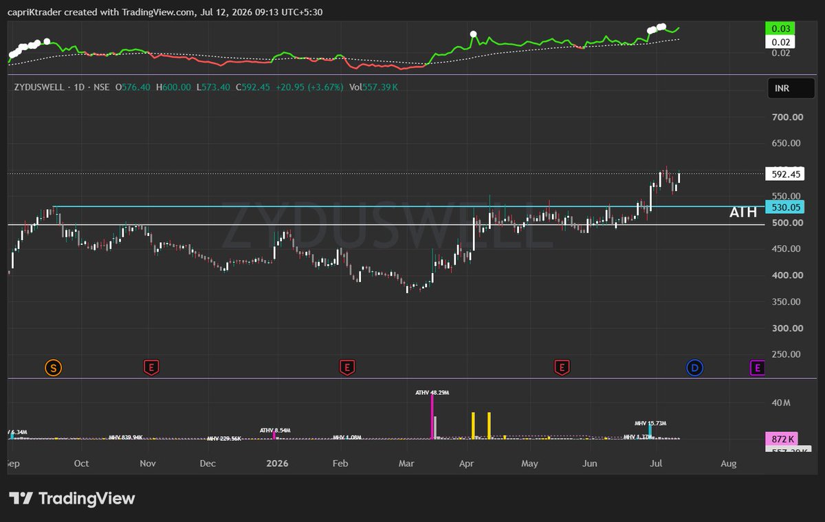 mehraks9's tweet photo. Analysing some of the strong #Relative Strength #stocks /sector for coming week🧐
Now all eyes are on how it behaves near #52week  high/ATH.
#zyduswell #northarch #shadowfax #acmesolar https://t.co/8BXiT89psj