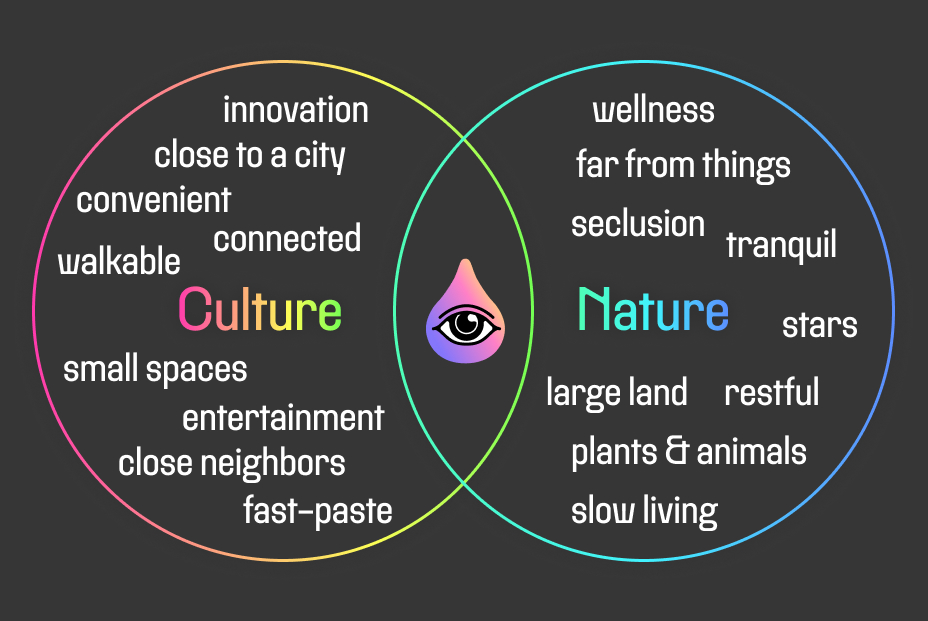 agartha_one's tweet photo. This is the tension most people face when choosing a home:

A. Be in nature. You get the land, the quiet, surrounded by birds, trees, stars — but it takes hours for somebody to visit. 

B. Surrounded by culture, in the city, high-intensity lifestyle, hard to switch off, always FOMO, the rent is brutal, noise, pollution...

Where can you have both?

We're thinking about it... 🤔