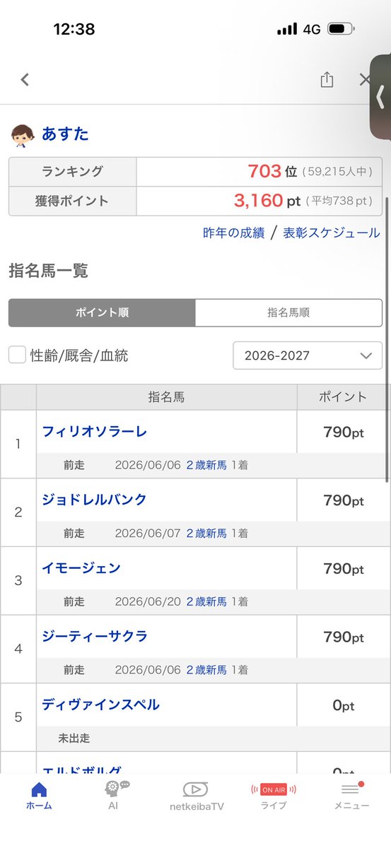 Asuta2000's tweet photo. エルドボルグリサナウトが勝って新馬戦6連勝！

リサナウトは特に期待できそう！

ちょっと出来すぎだな… https://t.co/kuBoSNJ4JP