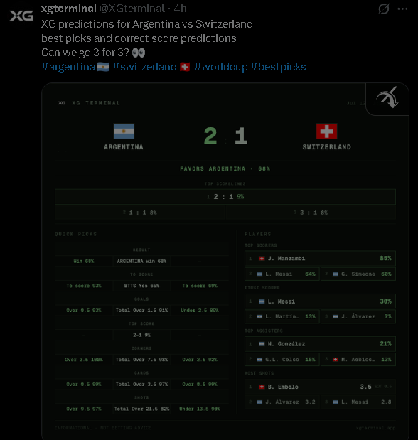 XGterminal's tweet photo. It doesnt get easier than this
XG terminal is now 3/3
follow and reply with what match you want picks for!
#XGterminal #argentina #switzerland #worldcup https://t.co/xM4EFwPqAD