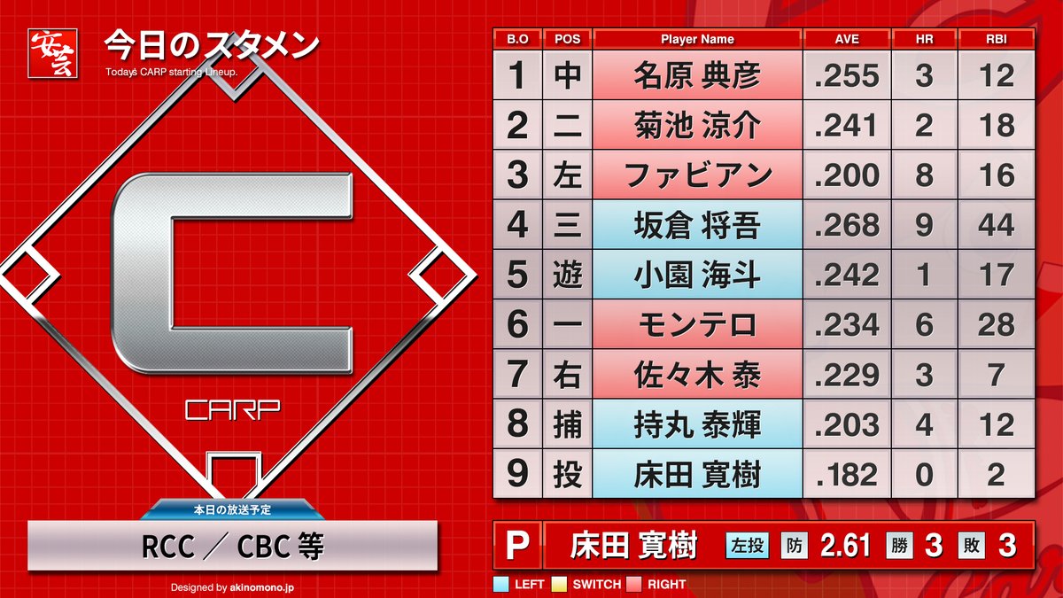 carp_akinomono's tweet photo. 【公式戦】広島東洋カープのスタメン情報・放送予定等（2026年7月12日・バンテリンドーム）［vs.中日ドラゴンズ］
https://t.co/8OwUW7btpL
｜
｜
#carp #カープ 

1［中］名原典彦
2［二］菊池涼介
3［左］ファビアン
4［三］坂倉将吾
5［遊］小園海斗
6［一］モンテロ
7［右］佐々木泰
8［捕］持丸泰輝
9［投］床田寛樹