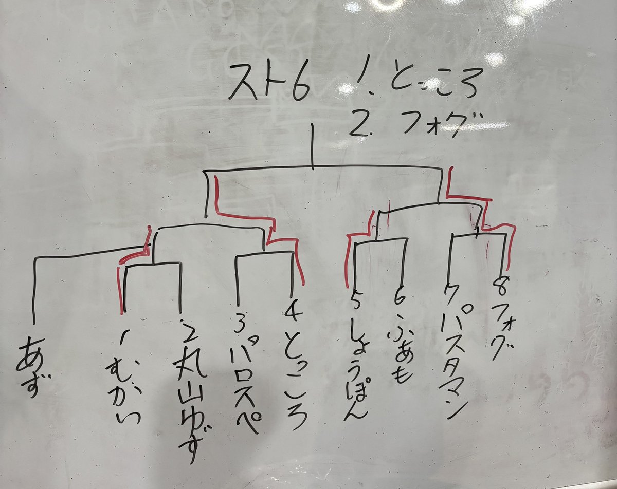 yuzu_maruyama's tweet photo. 昨日は、まほーどう対戦会、皆さんお疲れさまでした！大会はGGSTしもさん、スト6は、とっころさんの優勝でした！GGSTもかなり盛り上がりました。来てくれた方皆さんありがとう〜　来月もよろしゅう！ https://t.co/l7982NPvGd
