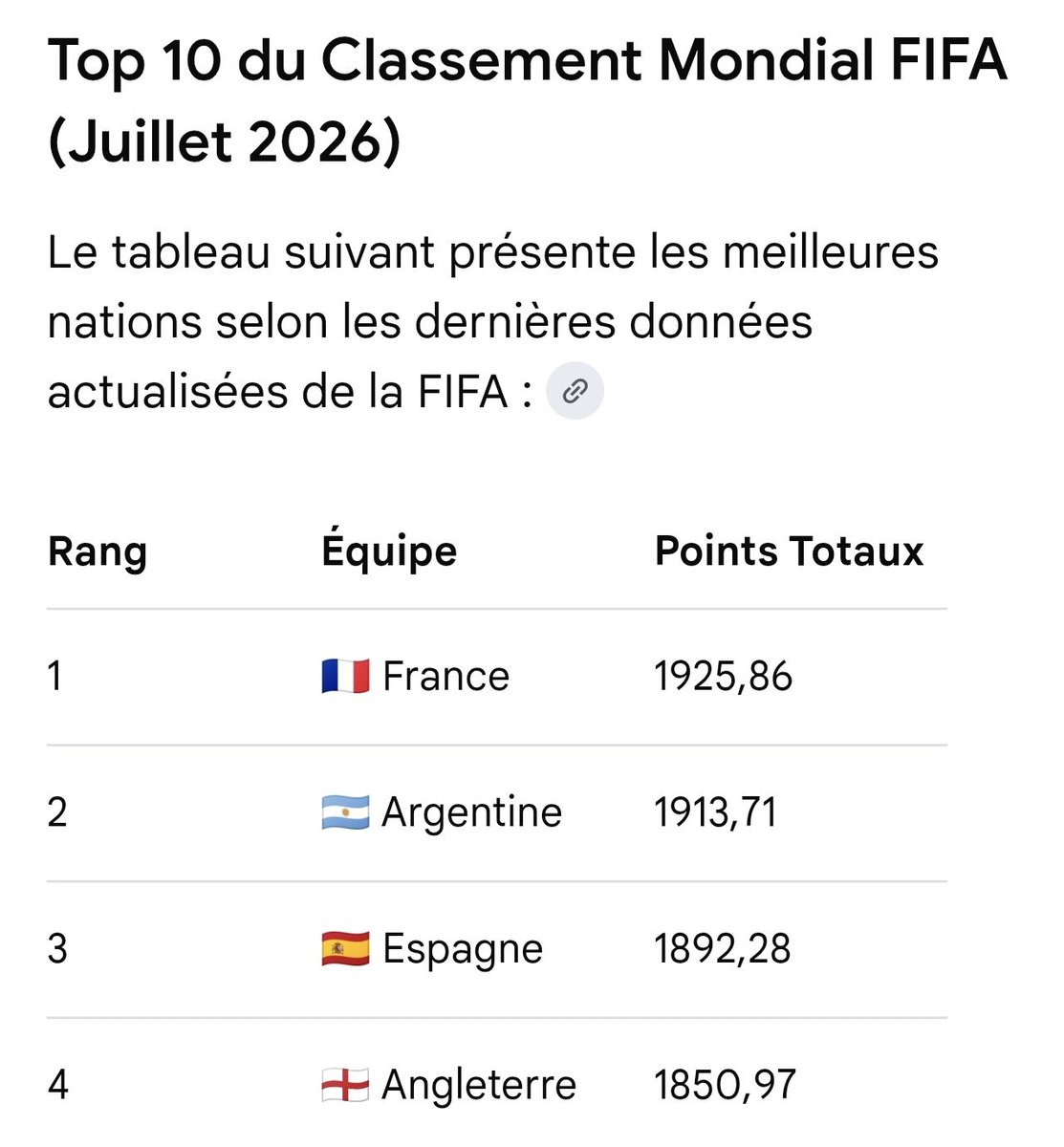Kenan_L's tweet photo. Pourquoi un tournoi à 48 équipes? Il suffirait de convoquer les 4 équipes les mieux classées à la FIFA. https://t.co/7yiqHJzCjp