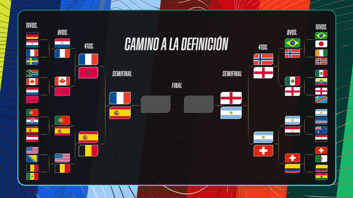 SC_ESPN's tweet photo. 🔥 ¡¡ESTOS SON LOS CUATRO MEJORES DE LA COPA DEL MUNDO!!

🇫🇷 Francia vs. España 🇪🇸
🏴󠁧󠁢󠁥󠁮󠁧󠁿 Inglaterra vs. Argentina 🇦🇷

#ESPNMundial https://t.co/9VNk6IdVcy