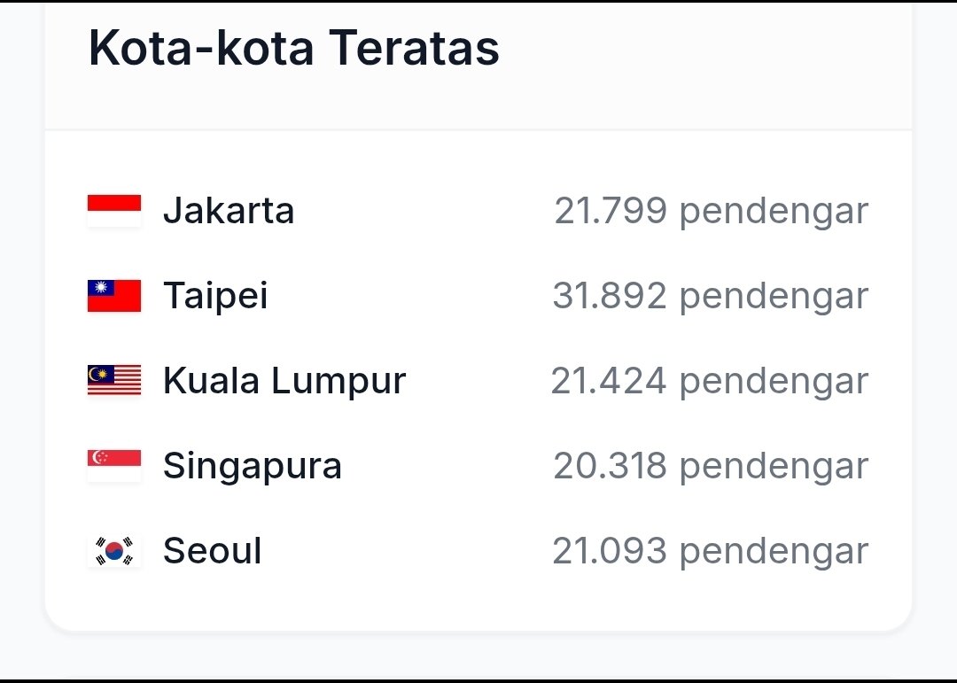 RavenLight50_18's tweet photo. 🚨📢 Jakarta Indonesia 🇮🇩 stayed by #izna side through every single month of hiatus - Apr 2026 👀
One of Top Spotify listeners, 
#1 on YT Music, and one of massive engagement on all #izna social media.

Proud of Indonesian Nayas❗❕🫡

@wakeone_offcl #WK1 @izna_offcl @izna_staff https://t.co/BdpiE700lr
