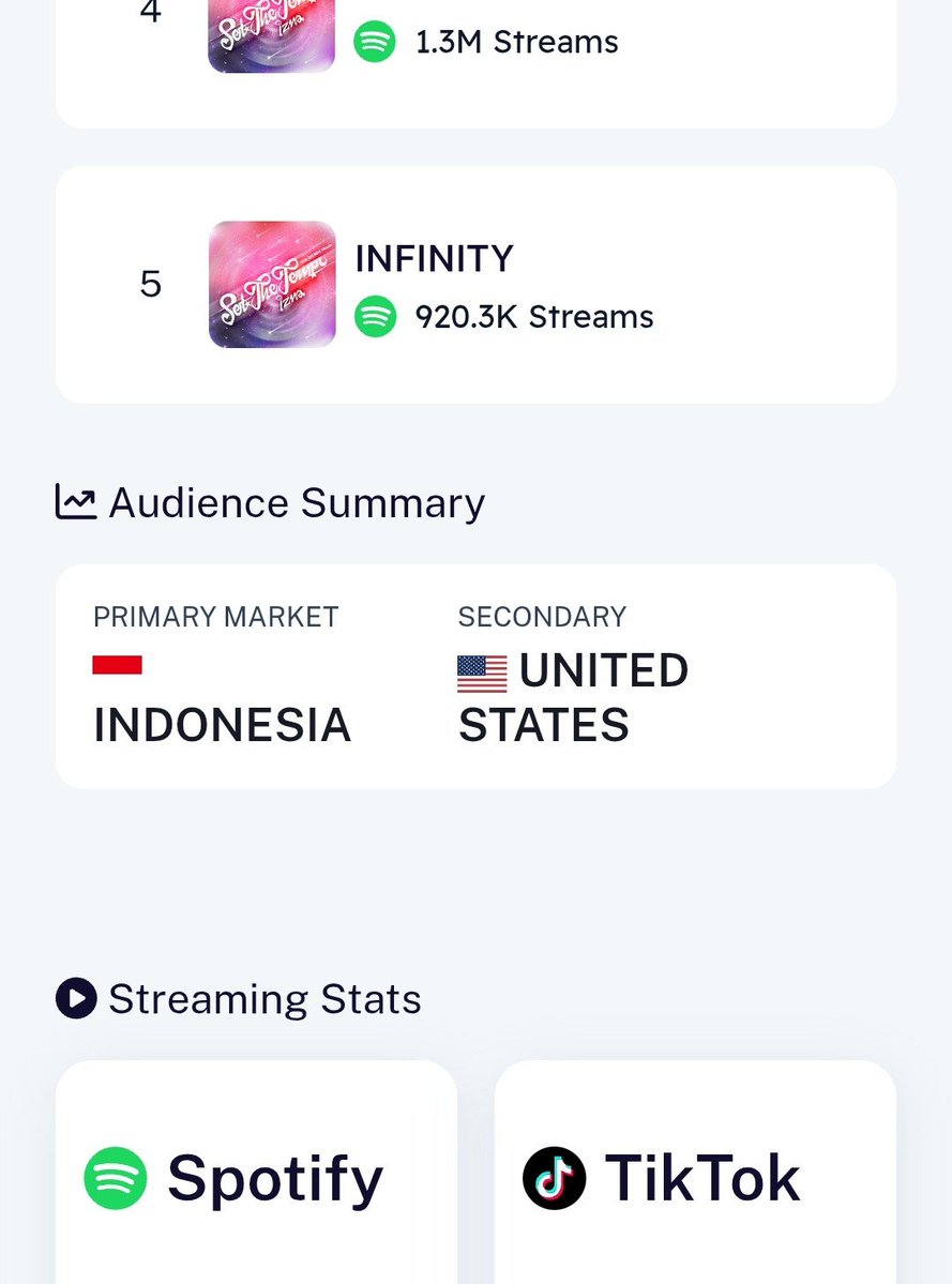 RavenLight50_18's tweet photo. 🚨📢 Jakarta Indonesia 🇮🇩 stayed by #izna side through every single month of hiatus - Apr 2026 👀
One of Top Spotify listeners, 
#1 on YT Music, and one of massive engagement on all #izna social media.

Proud of Indonesian Nayas❗❕🫡

@wakeone_offcl #WK1 @izna_offcl @izna_staff https://t.co/BdpiE700lr