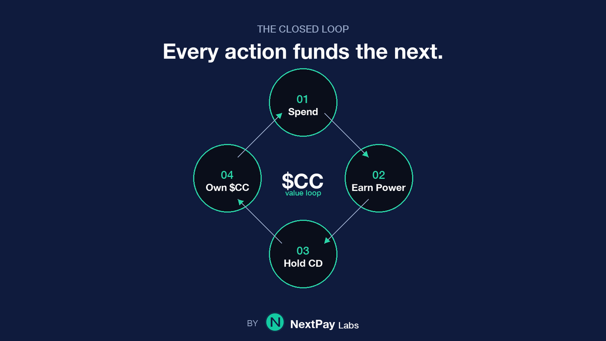 nextpay_labs's tweet photo. Closed-loop economies don't need narrative to grow.

They grow because every action inside the loop creates demand for the next.

$CC loop: Spend → Earn power → Hold CD balance → Own $CC. Each step funds the next. https://t.co/ac2enTVjhQ