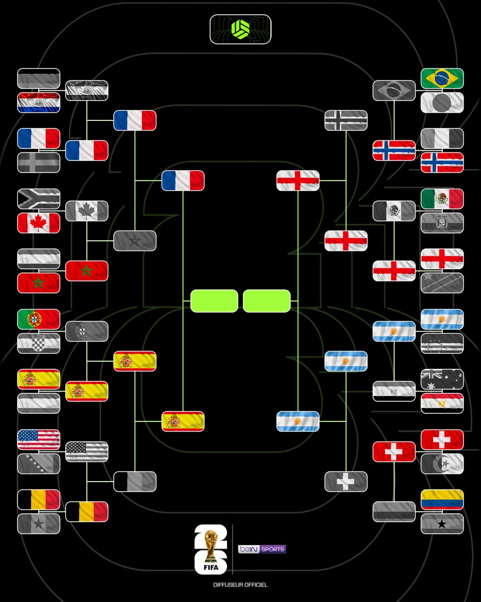 lnstantFoot's tweet photo. 🚨 OFFICIEL ! VOICI LE DERNIER CARRÉ DE CETTE COUPE DU MONDE 2026 ! 🤩⭐️

🇫🇷 FRANCE ⚔️ ESPAGNE 🇪🇸
🏴󠁧󠁢󠁥󠁮󠁧󠁿 ANGLETERRE ⚔️ ARGENTINE 🇦🇷

VOS PRONOS POUR LA FINALE ? https://t.co/3JePb6xLEo