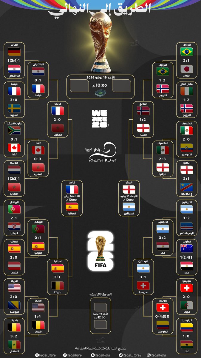 Radar_Kora's tweet photo. 🏆 || الطريق الى نهائي كأس العالم 2026 🇺🇸🇨🇦🇲🇽

⬅️ - اكتملت مباريات نصف النهائي

#كأس_العالم | #كأس_العالم_2026 
#FIFAWorldCup | #WeAre26 https://t.co/0zWtnTdtMV