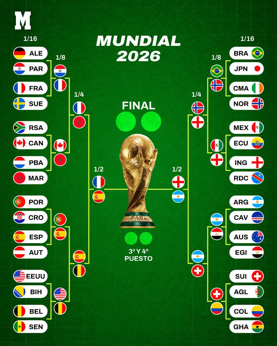 marca's tweet photo. Pues estos son los cuatro mejores equipos del mundo. Que no lo decimos nosotros, que lo dice el fútboooooooool  🔥🔥🔥🔥

#FIFAWorldCup #Mundial2026 https://t.co/o6YuqJiBZQ