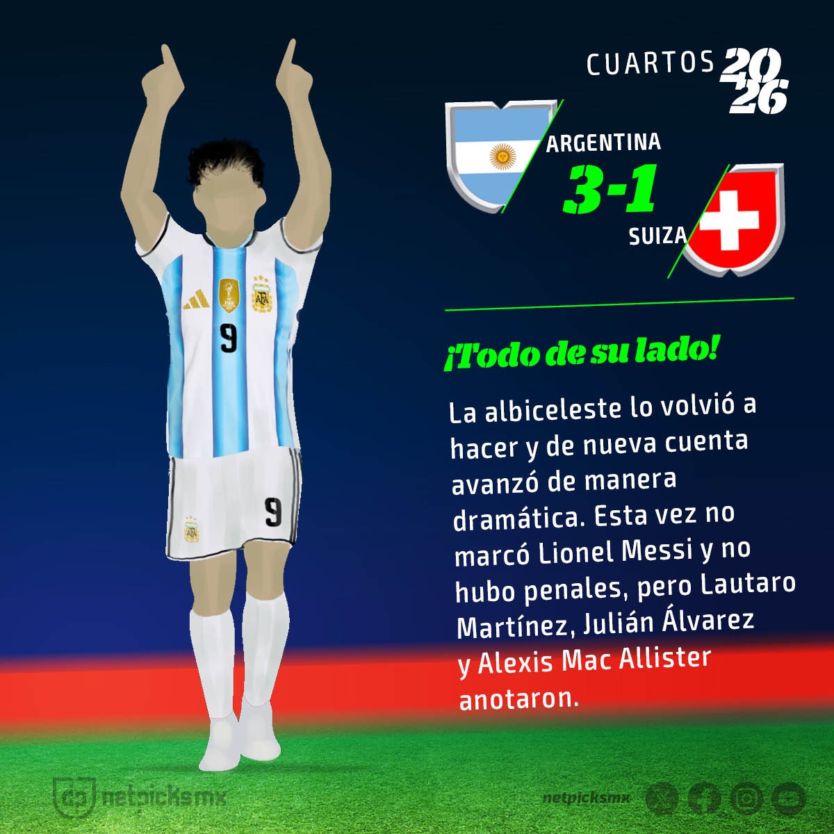netpicksmx's tweet photo. ¡𝐓𝐞𝐫𝐦𝐢𝐧𝐨́ 𝐞𝐥 𝐜𝐚𝐦𝐢𝐧𝐨 𝐟𝐚́𝐜𝐢𝐥!

#Argentino volvió a hacer cumplir el pronóstico y se impuso a una #Suiza que se quedó con un jugador menos cuando mejor estaba en el encuentro. 

La Albicetesle se clasificó por sexta vez a una Semifinal mundialista, instancia donde nunca ha perdido, pero en la que ahora, se verá las caras con la poderosa Inglaterra.