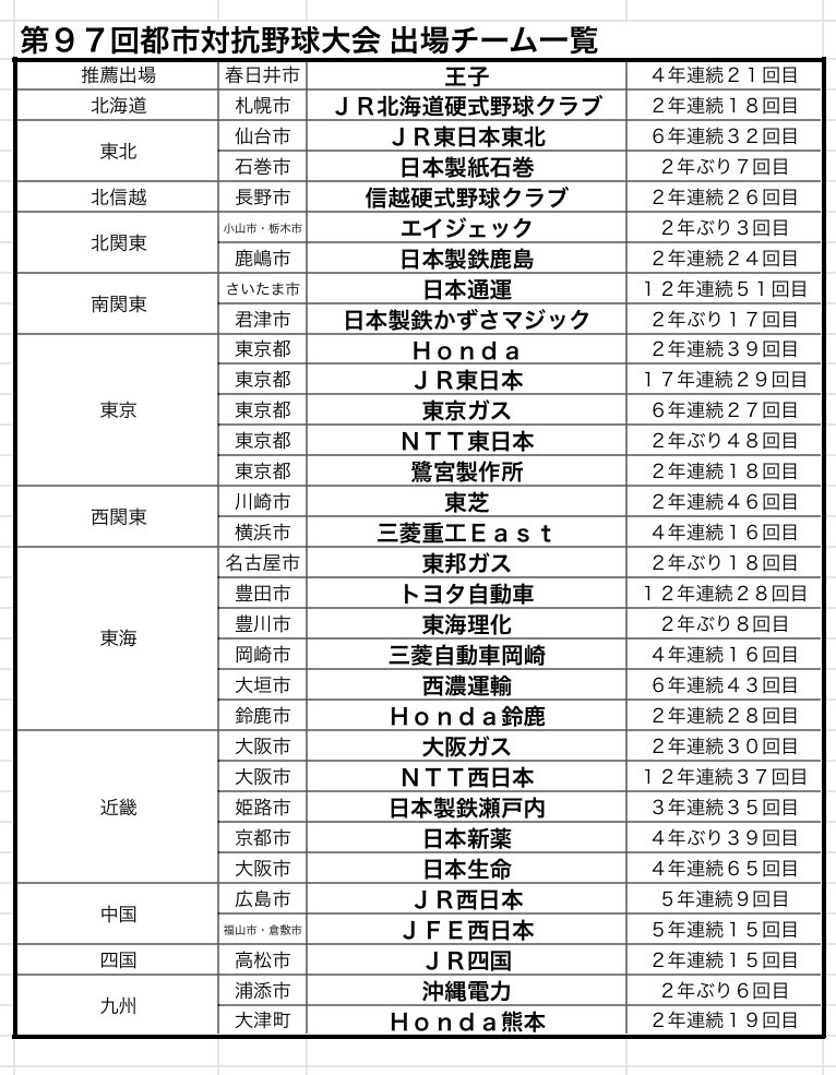buru_photo's tweet photo. 第９７回都市対抗野球大会
出場チーム一覧 https://t.co/LG85JJnl6b