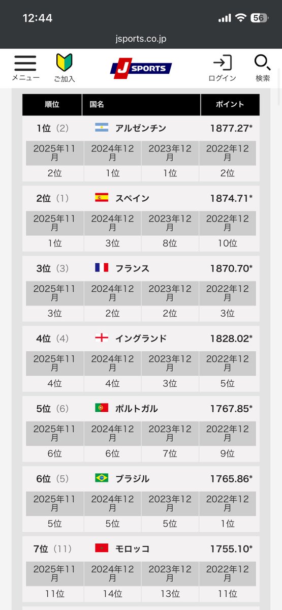 tugug_'s tweet photo. FIFAランキングが正しいことを証明するかのようなベスト4だな https://t.co/YPVTR5HHLd