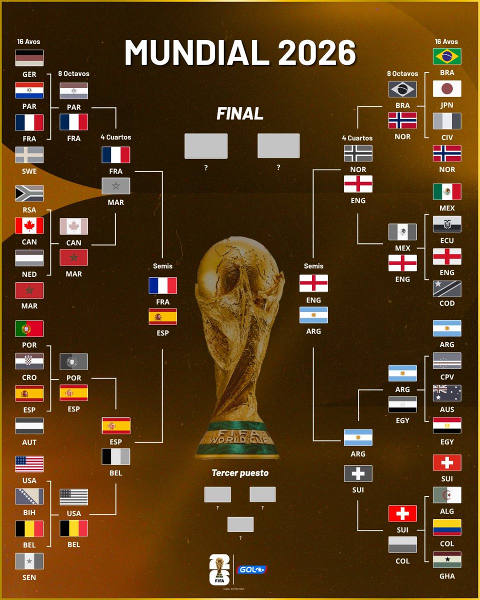 GolCaracol's tweet photo. Así quedaron conformadas las semifinales del Mundial 2026  🏆 ¿Qué equipos avanzarán a la final? 🤔 ¡Opinen 🤳🏻! #Fútbol2026 #SiempreFutbol 🤩 https://t.co/R9XRIM7IE7