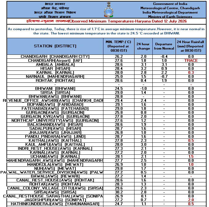 IMD_Chandigarh's tweet photo. Observed #Minimum #Temperature over #Punjab, #Haryana & #Chandigarh dated 12-07-2026 https://t.co/SS4oFbU7jZ