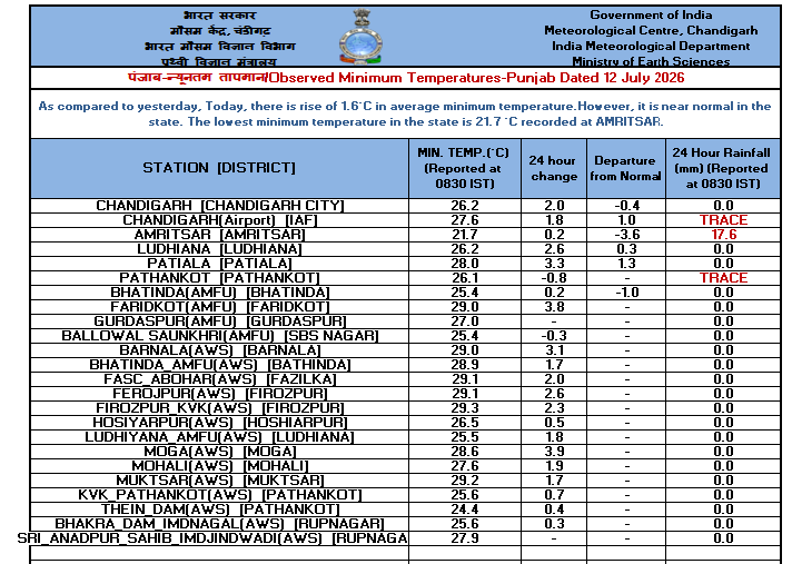 IMD_Chandigarh's tweet photo. Observed #Minimum #Temperature over #Punjab, #Haryana & #Chandigarh dated 12-07-2026 https://t.co/SS4oFbU7jZ