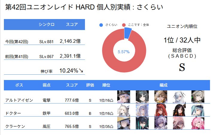 sakray06's tweet photo. ユニレお疲れさまでした。
シンクロレベルは上がってるのにダメージは前回より下げるよわよわ指揮官です。 https://t.co/SHYYZX9wtx