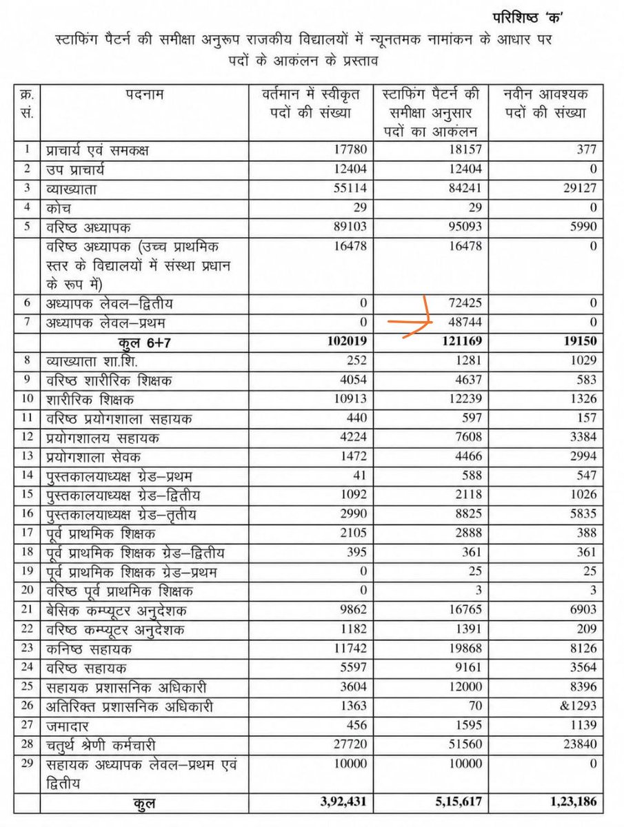 ak_goyal__'s tweet photo. @GOGARAMSAHARAN ये देखो वर्तमान मे स्वीकृत पद 53903 , और staffing के बाद 48744 पद । L1 के पद कम हो रहे हैं https://t.co/hjuYuMdOVE