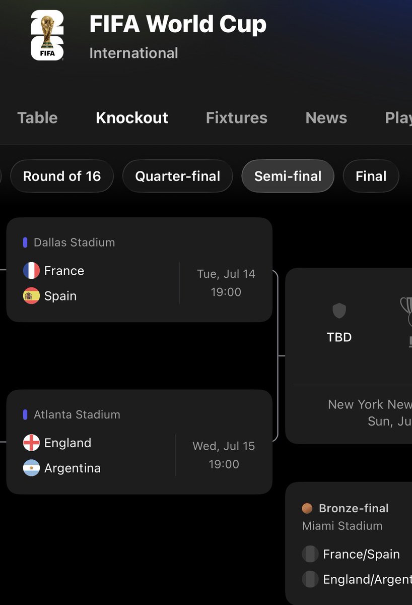 t_touchlines's tweet photo. History made! 🌍🏆

For the first time, the top 4 teams in the FIFA World Rankings have all reached the World Cup semi-finals.

🇫🇷 France vs Spain 🇪🇸
🇦🇷 Argentina vs England 🏴󠁧󠁢󠁥󠁮󠁧󠁿 

The world’s best, battling for a place in the final 

#worldcup #france #spain #argentina #england https://t.co/6STeNzWI8H
