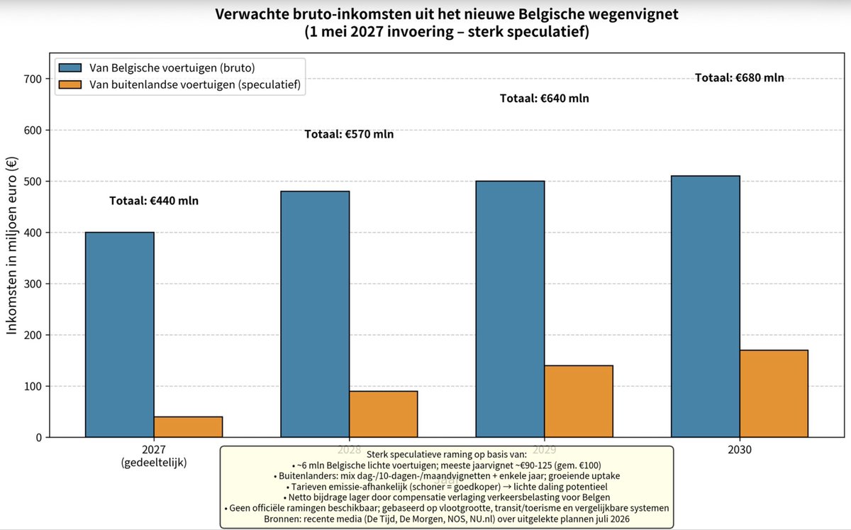 SeartBv's tweet photo. En dan een ‘berekening’ met @grok over de inkomsten van het nieuwe wegenvignet. Ik krijg het valse idee dat de buitenlander mee zal betalen aan onze wegen – dat is toch de hoofdreden? – maar die inkomsten lijken zeer laag t.o.v. onze eigen bijdragen. Ook zegt hij dat van alle inkomsten uit autogebruik maar 10% effectief naar wegenonderhoud gaat. Kan iemand deze cijfers tegenspreken of ‘debunken’? 🧐🤔 #Mobiliteit #België
