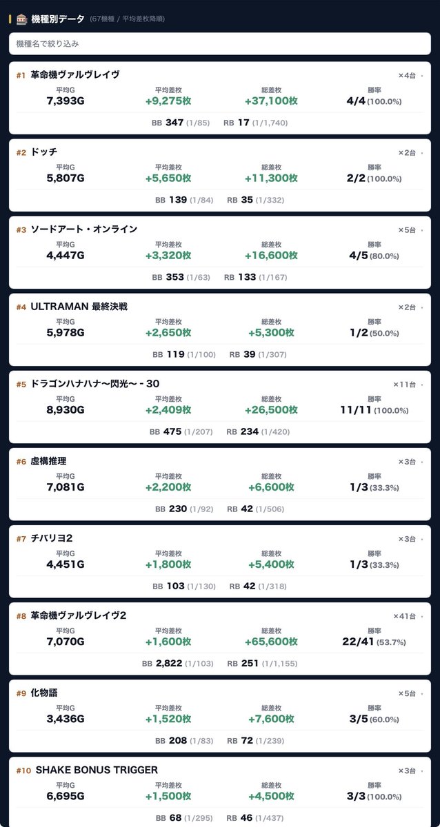 kachigumimax's tweet photo. #スロット結果データ📈 
【東京都】
7月11日(土)
🔥マルハン新宿東宝ビル
※1の付く日×毎月11日

👑機種TOP3
🥇ヴァルヴレイヴ
🥈ドッチ
🥉ソードアート・オンライン

📝総差枚+17,600枚
✨平均差枚+27枚✨
全台系.1/2＆1/3機種.各機種.末尾
勝率:41.8%(277/663)

🖍台データ詳細⬇️
https://t.co/pY0PvoOwWl