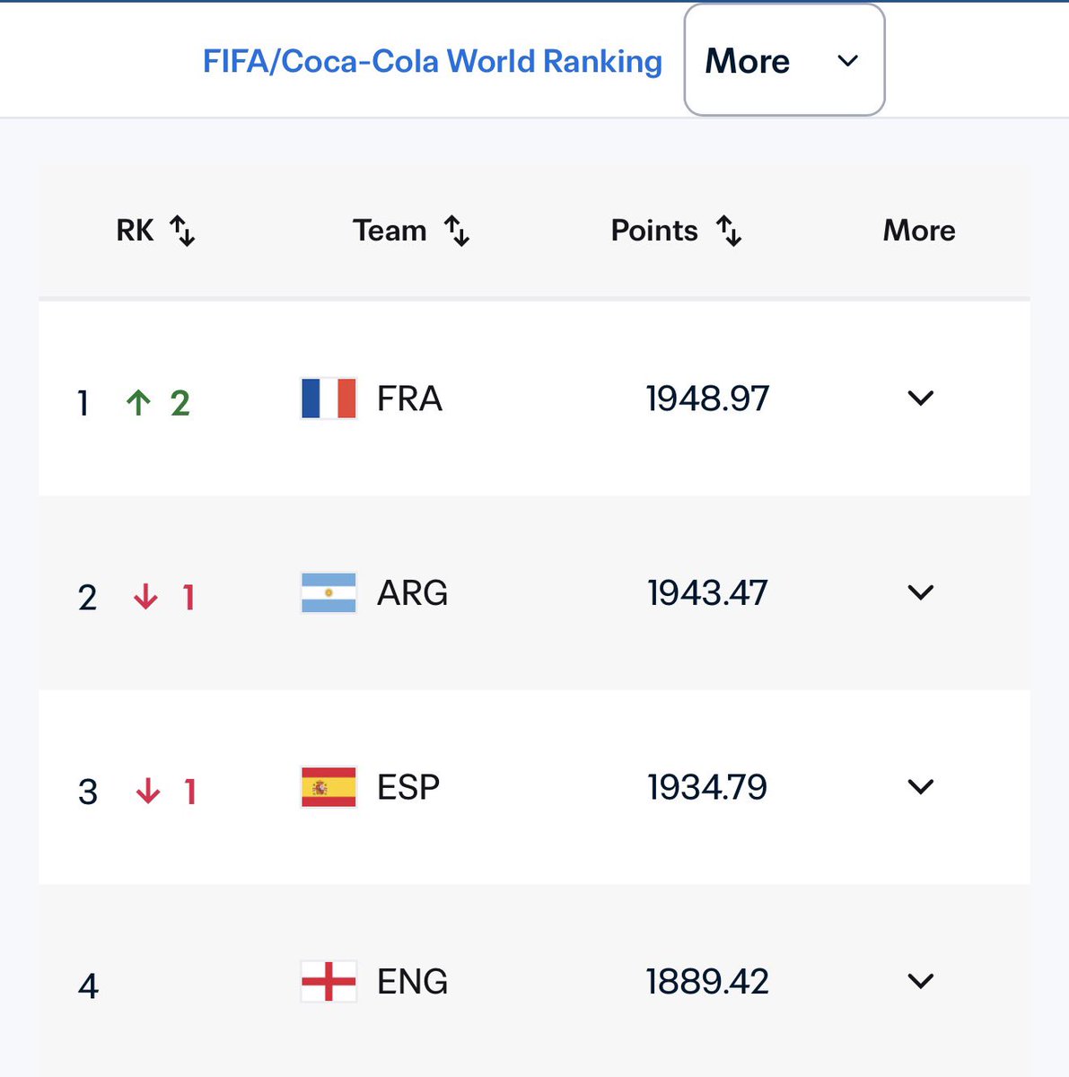 RedditCFB's tweet photo. This World Cup has been a stunning endorsement of Playoff expansion. A 4-team Playoff would have ended up in the exact same place. But it’s been an absolute joy getting to this point. https://t.co/hSGisELjnl