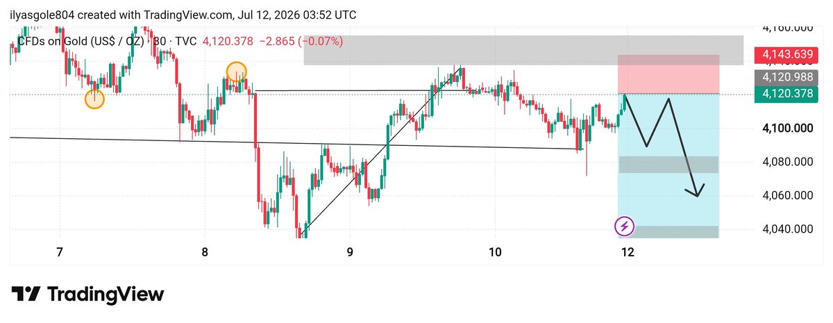 InnocentBo30735's tweet photo. #XAUUSD_GOLD Sell Setup 📉

Entry Zone: 4110 – 4115

Stop Loss: Above 4130

Targets: 4101 • 4090 • 4080 • 4050

📊  Join link in bio 🖇️ https://t.co/jVPBfTqPVX