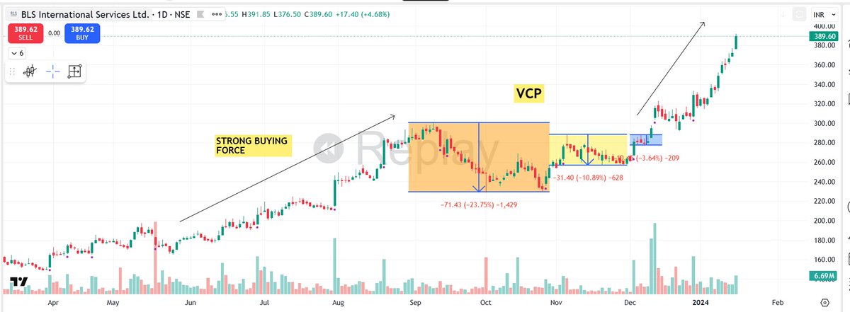 pheonix_trader's tweet photo. VCP pattern, or Volatility Contraction Pattern👇

Sharing some Real - World Examples for better Understanding 👇 https://t.co/t1nBHH8lwX