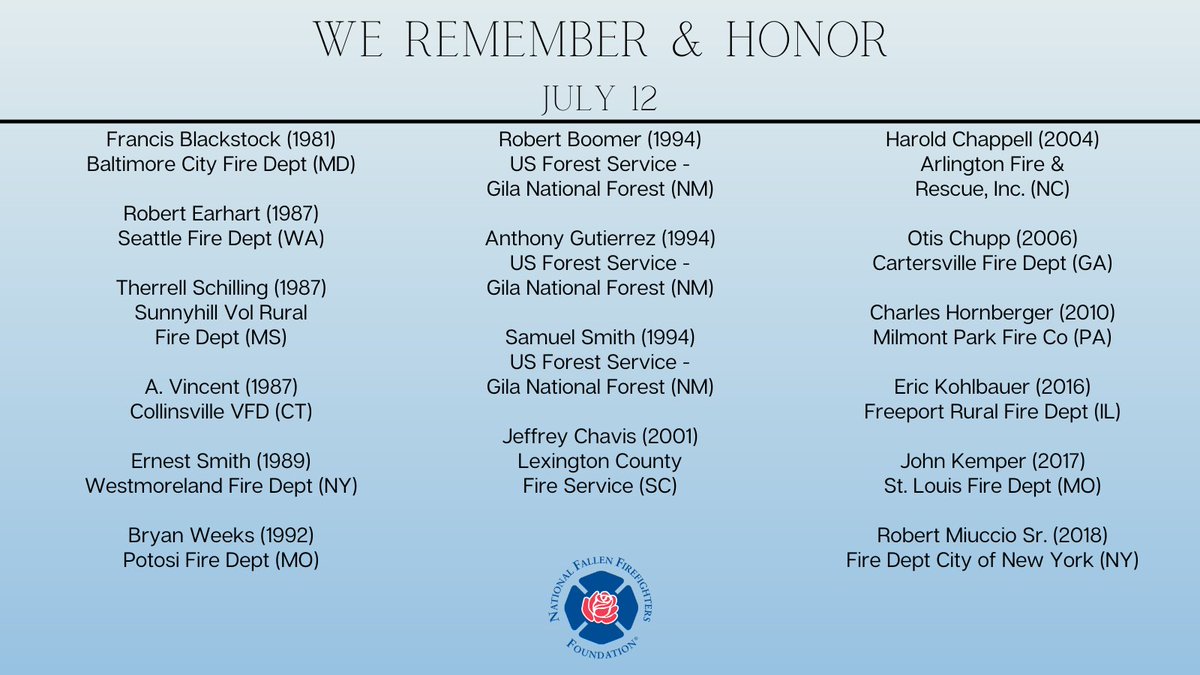 NFFF_News's tweet photo. We remember and honor the following firefighters who lost their lives in the line of duty on July 12. We also recognize their sacrifice and that of their families. Search for the Roll of Honor profiles of these firefighters on our website. #FireHero https://t.co/Zo5mSRt7CQ