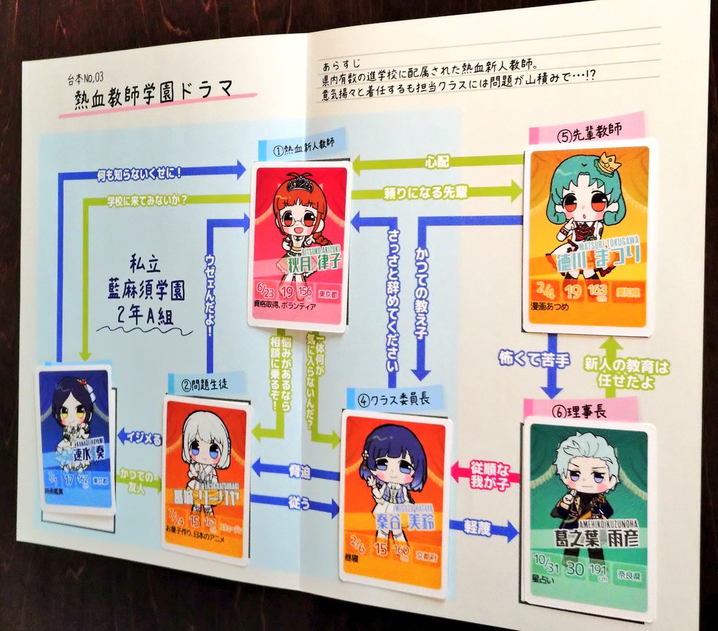 jyunnjyun's tweet photo. 昨日はオファマス参加されているボドゲカフェ、ローゼンブルクさんでＰたちとアイマスボドゲで遊んできました！
これはＰ3人で遊んだ思想バトルフェスの結果。立てこもり犯リーダー篠宮可憐はカリスマテロリストで人質も仲間に引き入れ、人がいい悪役な下っ端は最終的に死にます。←私の思想です https://t.co/XHd4wGubTx