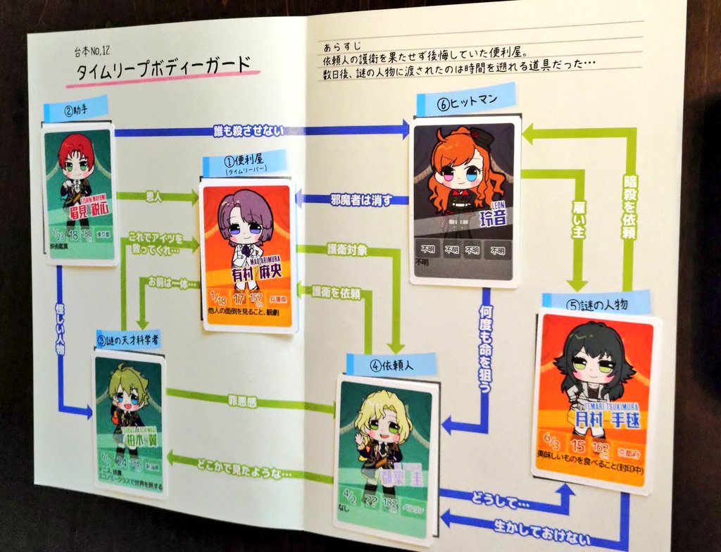 jyunnjyun's tweet photo. 昨日はオファマス参加されているボドゲカフェ、ローゼンブルクさんでＰたちとアイマスボドゲで遊んできました！
これはＰ3人で遊んだ思想バトルフェスの結果。立てこもり犯リーダー篠宮可憐はカリスマテロリストで人質も仲間に引き入れ、人がいい悪役な下っ端は最終的に死にます。←私の思想です https://t.co/XHd4wGubTx