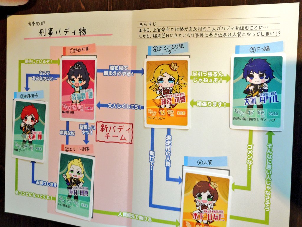 jyunnjyun's tweet photo. 昨日はオファマス参加されているボドゲカフェ、ローゼンブルクさんでＰたちとアイマスボドゲで遊んできました！
これはＰ3人で遊んだ思想バトルフェスの結果。立てこもり犯リーダー篠宮可憐はカリスマテロリストで人質も仲間に引き入れ、人がいい悪役な下っ端は最終的に死にます。←私の思想です https://t.co/XHd4wGubTx