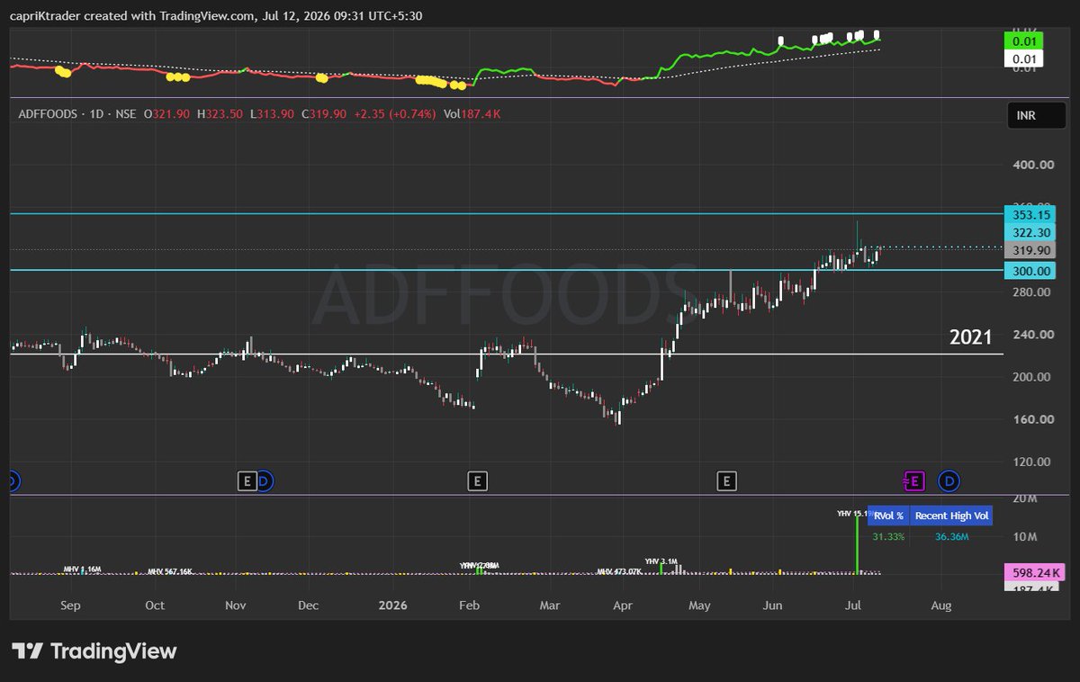 mehraks9's tweet photo. Part-2:
#vijaya
#syrma
#adffods
#blse (w) reversal breakout.. https://t.co/aeVmYqkkQH