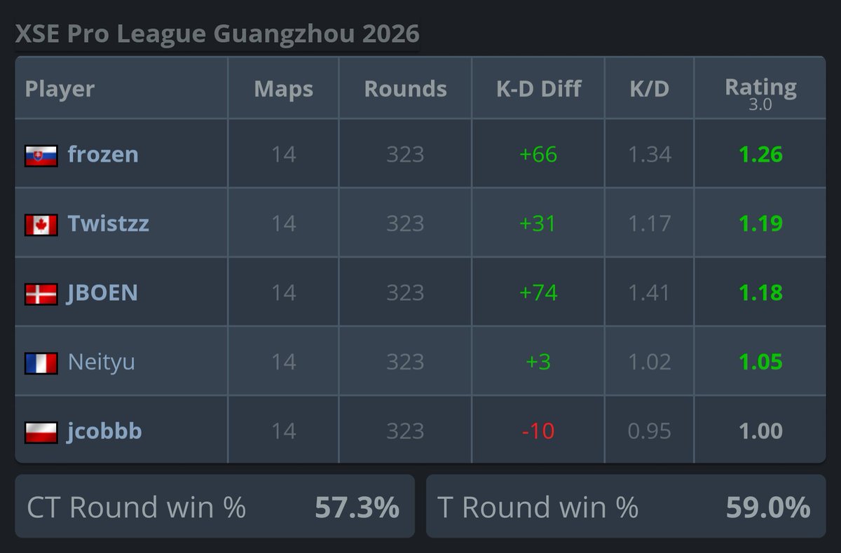 ssignsCS's tweet photo. Twistzz IGL is so overhated IMO,  Yes you look at the last round and you're like what the fuck are they doing but you gotta see the whole picture, That was probably 2AM for them (XSE productions again cuz wtf). This is the most amount of success FAZE has had all year, Let alone with a 1 day of practice with their newly signed awper.

Faze Cache is looking pretty good IMO, But we havent seen the other top teams play it yet. still, Faze go out of XSE with 4 of their players above a 1.0 rating at the event while jcobbb being the lowest rated player, although he's showing he can be really good in the playoff games. Looking forward to these guys playing in BLAST bounty, The FAZE bullshit is still alive.