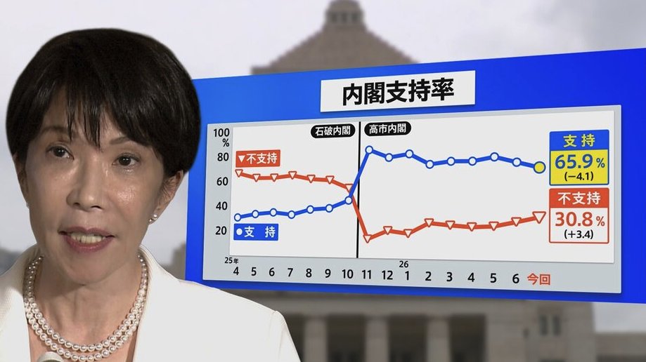 kazu_fujisawa's tweet photo. 早苗は依然として大人気。日本国民は金融緩和と財政拡張でデフレからの脱却を支持しているし、外交でも対中強硬を支持。さらに、外国人移民の抑制を願っている。 https://t.co/t419rjmInF